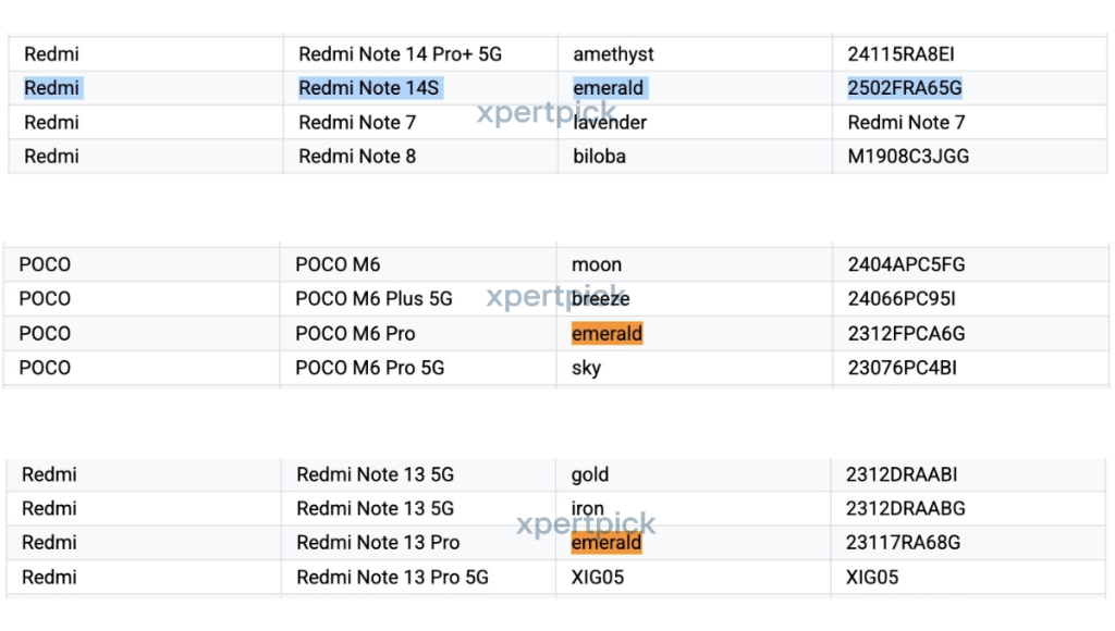 Redmi Note 14S Google Play Supported Devices List